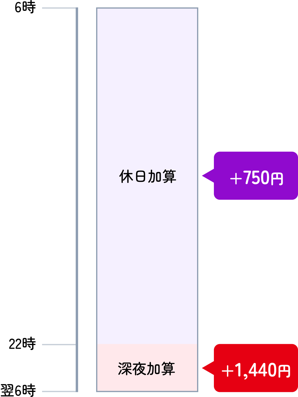 休日に受信した場合