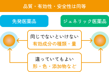 品質・有効性・安全性は同等