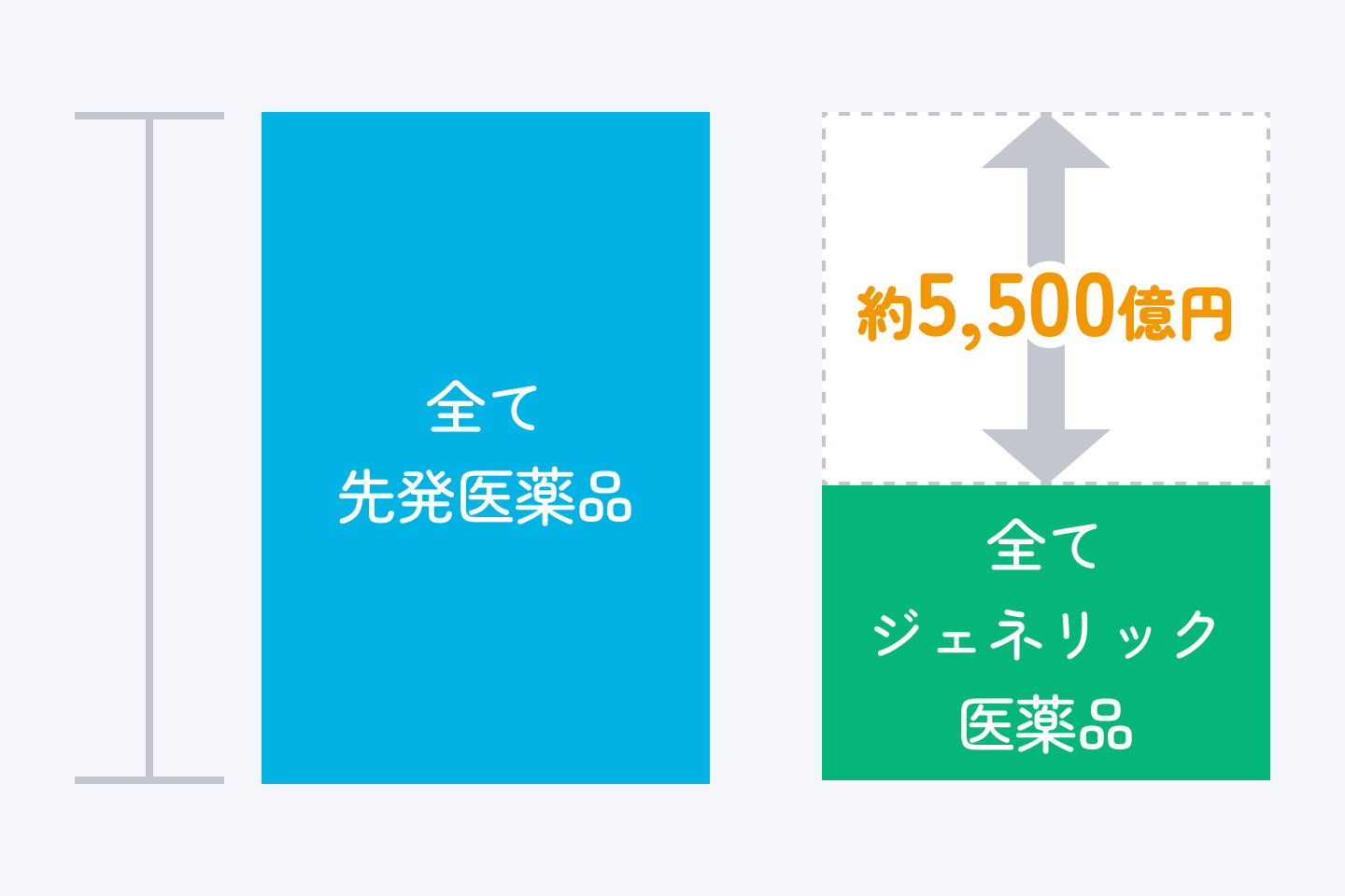 品質・有効性・安全性は同等